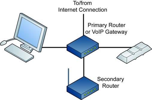 Setup and Installation Assistance The easiest and most reliable configuration for viewing remotely. Solution: Follow these instructions if you connected Slingbox to your secondary router. 1.