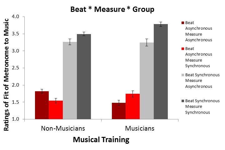 Between-group t-tests showed several significant differences between the ratings of musicians and non-musicians on the same metronome conditions.