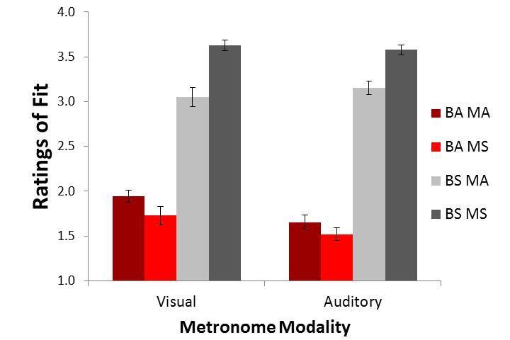 Figure 7. Effects of metronome modality, beat synchrony, and measure synchrony on ratings of fit between metronome and music.
