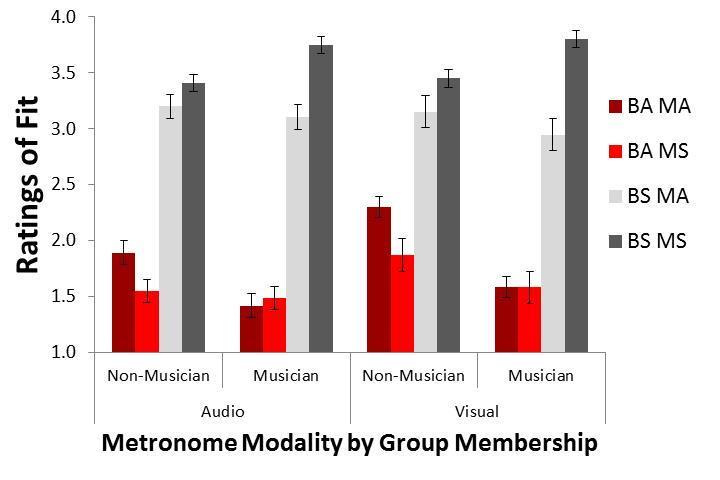 group membership. Musicians rated beat-asynchronous metronomes similarly regardless of measure-level synchrony in both modalities (auditory BAMA-BAMS: t(15) = -0.61, p =.