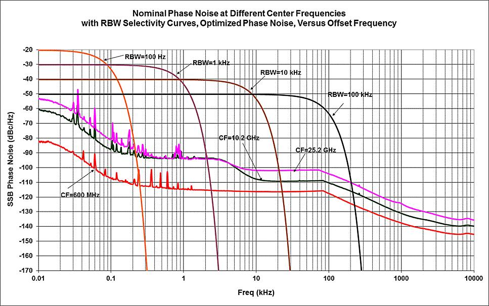 Phase noise 1 Offset Specification Typical Noise sidebands (20 to 30 C, CF = 1 GHz) 10 Hz 100 Hz 1 khz 10 khz 100 khz 1 MHz 10 MHz 91 dbc/hz 113 dbc/hz 116 dbc/hz 135 dbc/hz 80 dbc/hz nominal 100