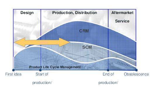 Product Lifecycle Management - PLM Componentele funcţionale incluse în solutie sunt: Management programe şi proiecte (managementul proiectelor) Management date de baza ciclu de viata produs