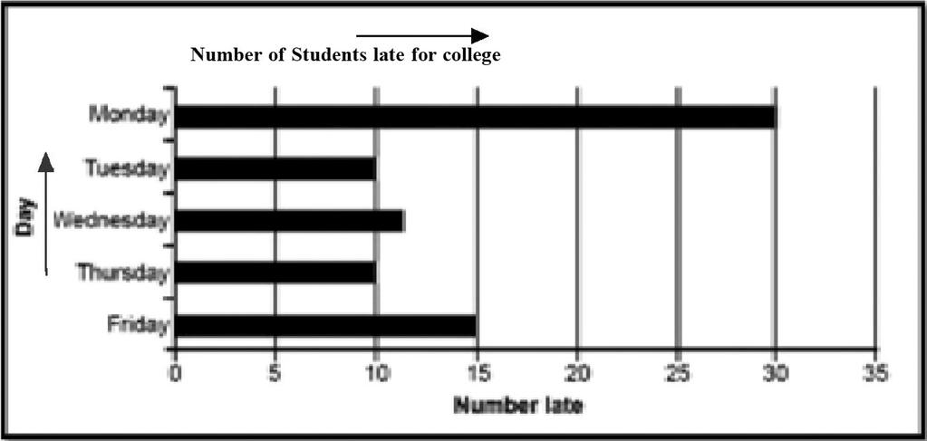 2. How many students are late on Friday? 3. On which day are most of the students late?