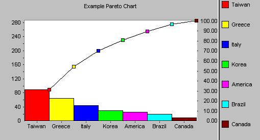 Pareto Charts: 1) Listed as one of the most helpful charts. 2) Vertical bar graphs in which the height represents frequency.