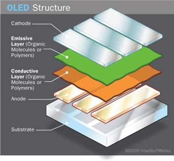 Basic OLED Structure (cont d) Substrate Anode Organic Layers Conducting Layers HTL ETL Emissive Layer (EL) Cathode http://science.howstuffworks.
