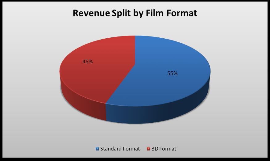 Table 4: Box Office Share by Distributor Distributor Number of Releases % of Releases Box Office Gross Box Office Share Times Media 78 34% R 435 616 416 49% Ster Kinekor 90 39% R 268 538 886 31% UIP