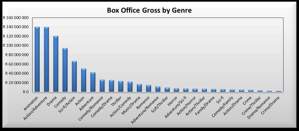 1.6 Genre Classification Genre classification helps measure the relative popularity of different genres at box office.