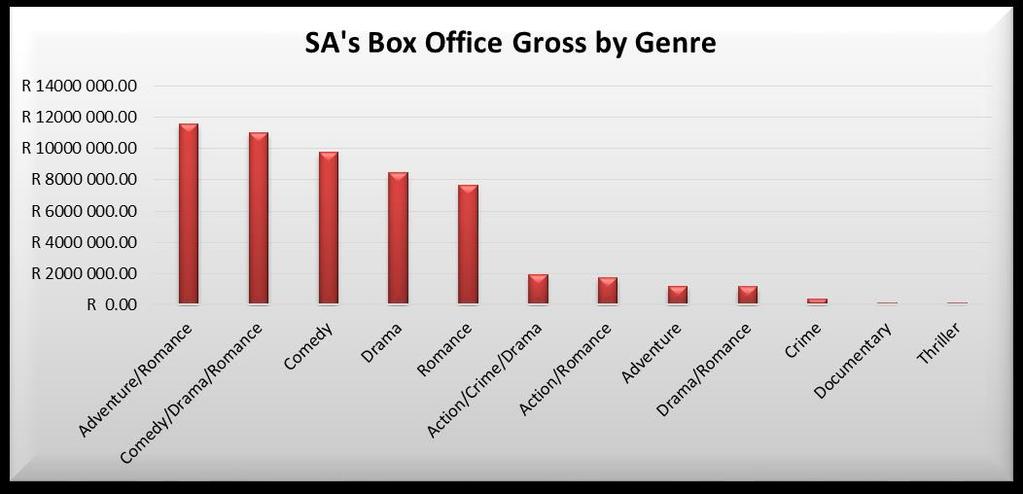Figure 5: SA s Box Office Gross by Genre Source: IMDB, Box Office Mojo 1.