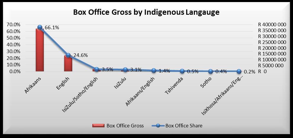 In figure 6 below, it shows 7 different languages (including English) that were released in SA. Afrikaans was the most common language followed by English. Films in Afrikaans earned R36.