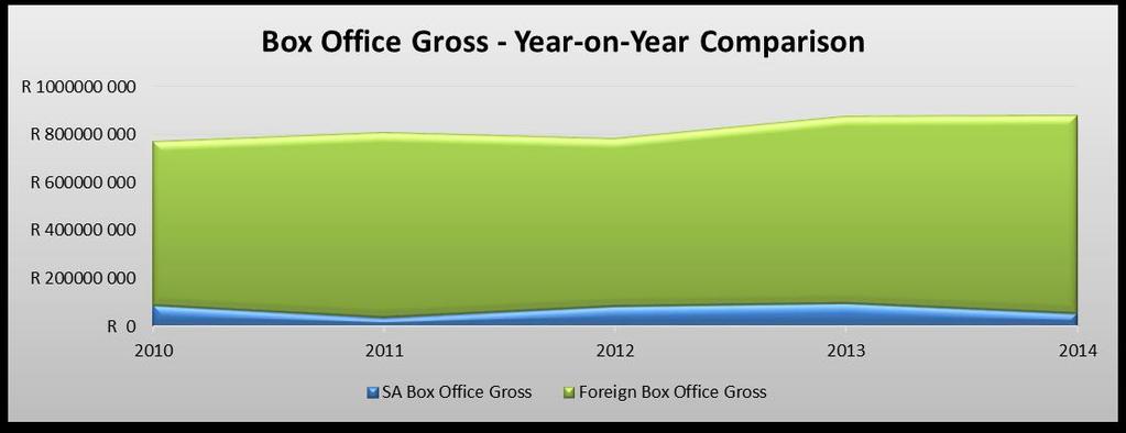Figure 1: Box Office Gross, Year-on-Year Source: Ster Kinekor, Box Office Mojo A month-to-month breakdown of box office revenues is outlined in Figure 2 below showing the