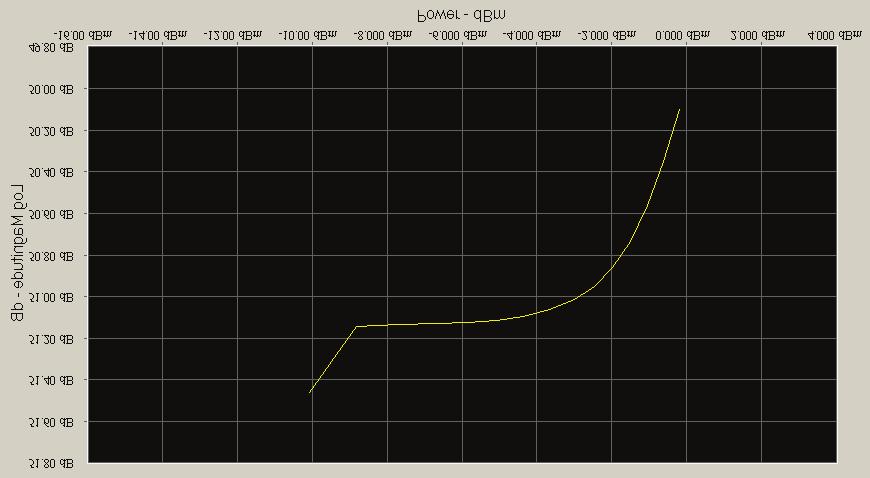 Testing a 100 W Ampliier (continued) Gain Compression vs. Power The following plot shows the DUT gain versus input power at 200 MHz. 1 db gain compression occurs near 0 dbm input power.