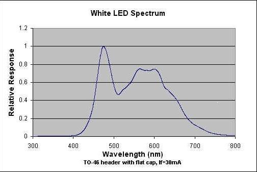 LEDs are monochromatic (one color) devices. The color is determined by the bandgap of the semiconductor used to make them. Red, green, yellow and blue LEDs are fairly common.
