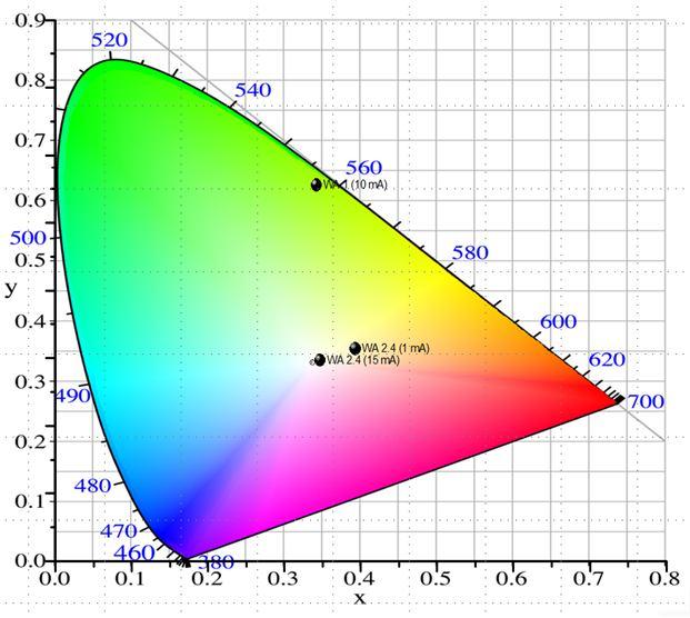 Lab. ENEA NANO competence White OLEDs Blue OLEDs Violet OLEDs Very wide spectrum 437