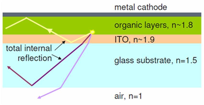Light outcoupling OLEDs are