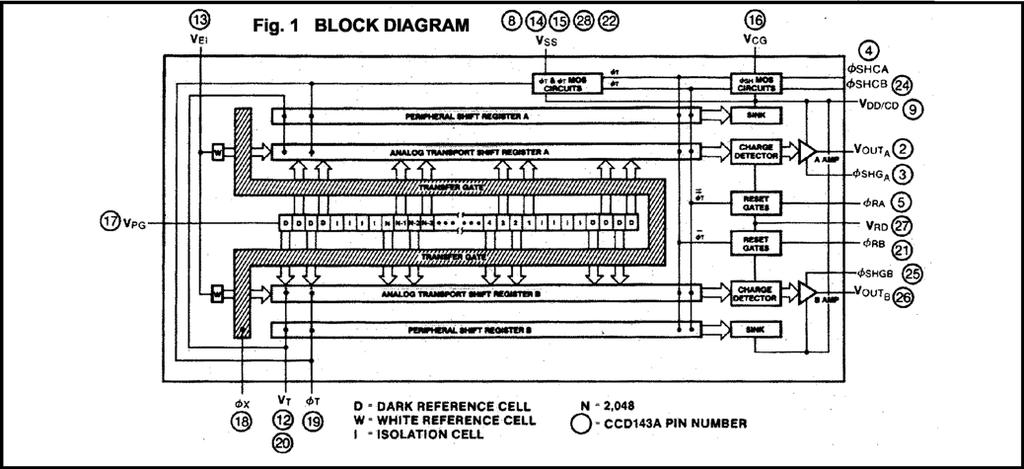FUNCTIONAL DESCRIPTION The CCD143 consists of the following functional elements illustrated in the Block Diagram: Image Sensor Elements These are elements of a line of 2048 image sensors separated by