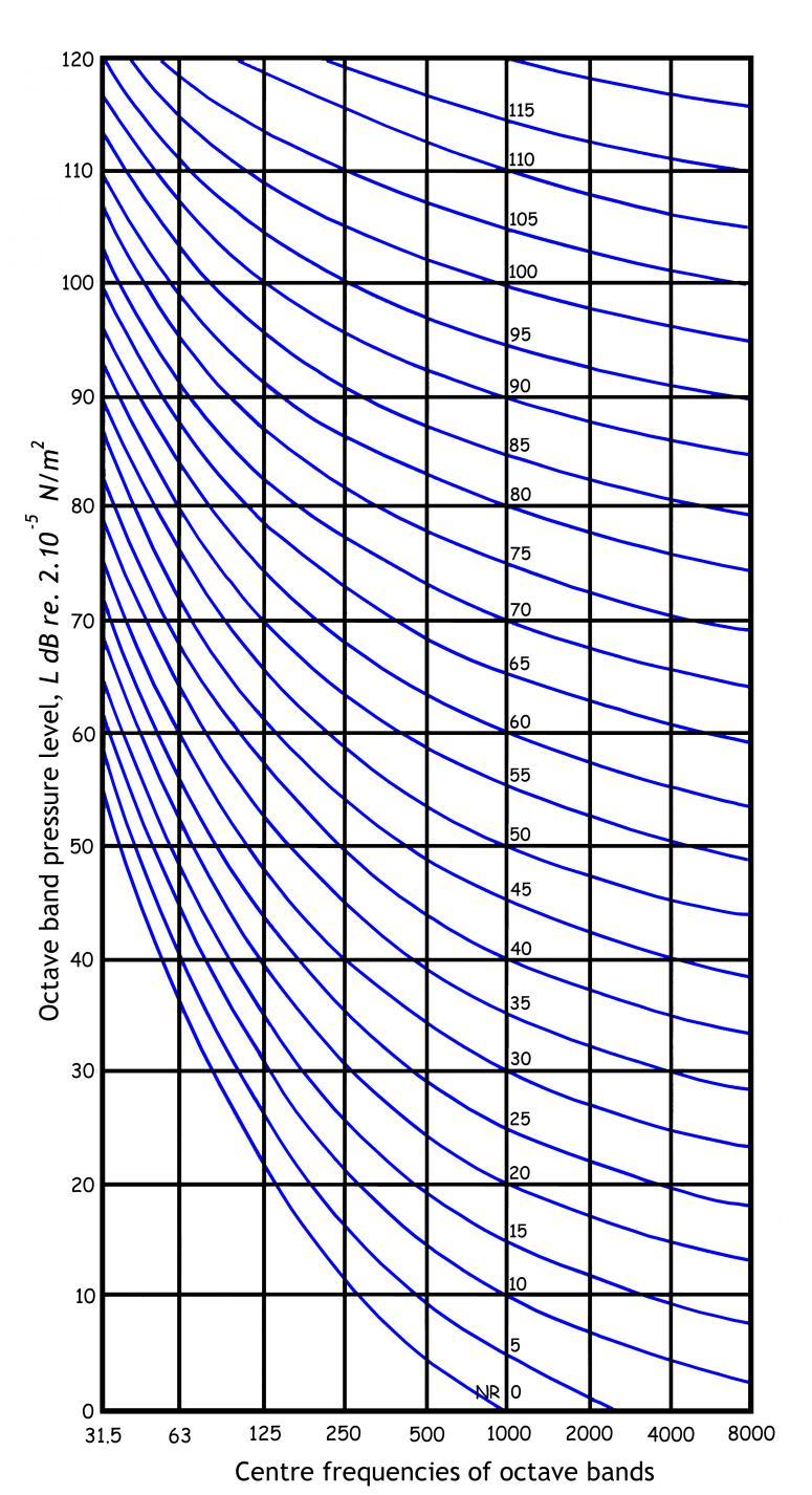 User requirements for Video Monitors in Television Production Tech 3320 v4.0 standardised in now-withdrawn versions of ISO 1996. The relevant curves are reproduced in Figure 2.