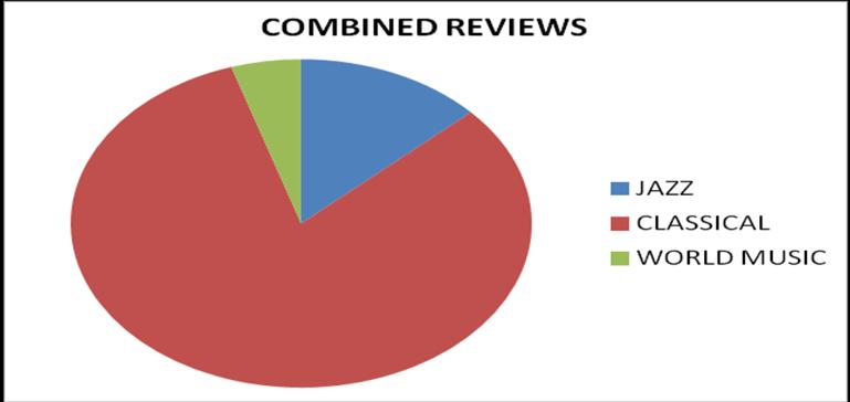 Publications and Products/Jazz in the Media/Final/281012 3. Combined reviews of daily newspapers Table 1 Classical music received a total of 2994.