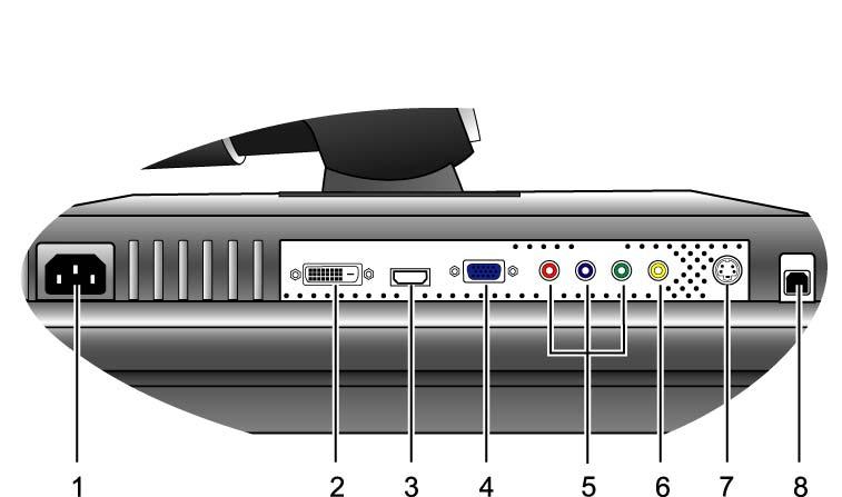 Back view (2): locations of plugs & sockets 1. Power AC input connector 5. Component input connector 2. DVI-D input connector 6. Composite input connector 3. HDMI input connector 7.