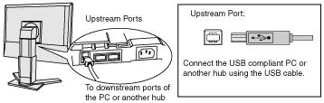 2.Connect the upstream port of the monitor to the downstream