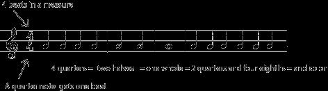 Even more musical nomenclature The teacher then goes on to talk about how to group these notes together to equal four beats per measure.