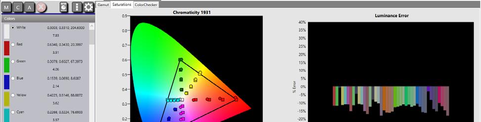 display (assuming the HD gamut) would produce a fully saturated red at x0.640, y0.330. It would also produce a 50% saturated red a red half way towards the white point at x0.476, y0.330. Unfortunately, they rarely do.