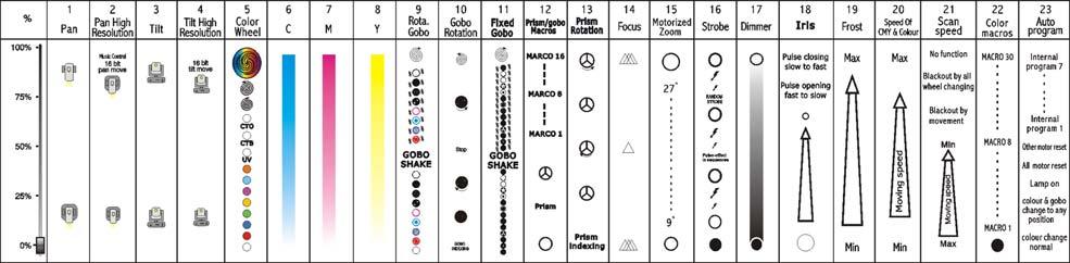 13. DMX CHANNEL TRAITS: The chart below details the channel layout for 23 DMX channels (default).