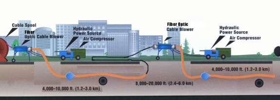 Graphic courtesy of Condux International Figure 12 Forward-feed installation using two cable blowers. 9. Cable Coiling 9.