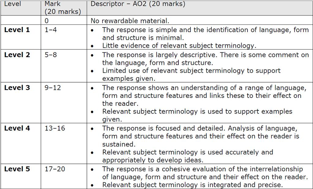 You will be expected to use relevant subject terminology (see glossary)