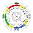 This sophisticated form of astrology can be used with a client to determine auspicious timing, relationship compatibility, lucky colors and personalized feng shui.