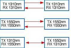 One unit transmits from the Tx ST connector at a wavelength of 1300 nm and also receives at 1550 nm on the same connector.