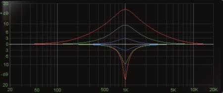 6. X-EQ Filter Types 6.1 Bell Filters Q Definitions P 3dB Classical definition that means Q is measured 3dB below peak for boost or 3dB above peak for cut.
