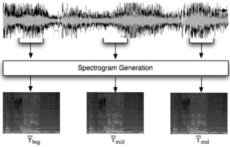 Music genre recognition using spectrograms Music segmentation; Spectrogram