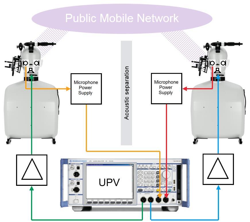 4 Test setup The characteristic of this application note is the speech connection between two mobile phone terminals over a live public mobile network.