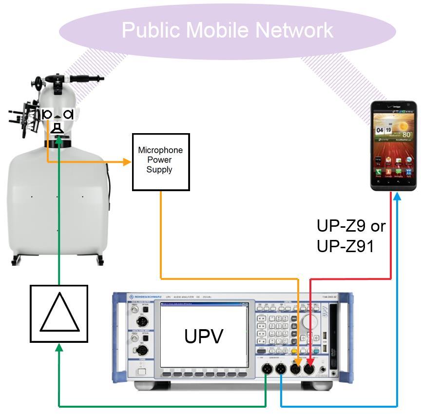 Fig. 2-4: Physical test setup for live network test with acoustic coupling to