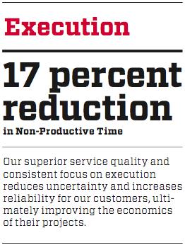 In the Execution cluster (L3.3.6), the large text element reads 17 percent reduction in Non-Productive Time.