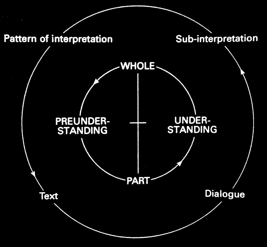 Alvesson and Sköldberg combine the two pairs of key concepts in the hermeneutic circle, which can be seen in Figure 1 below.