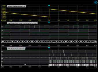 Processing and analysis functions For efficient analysis of measurement waveforms, the MSO option offers a wide selection of automatic time measurements, including statistical evaluation.