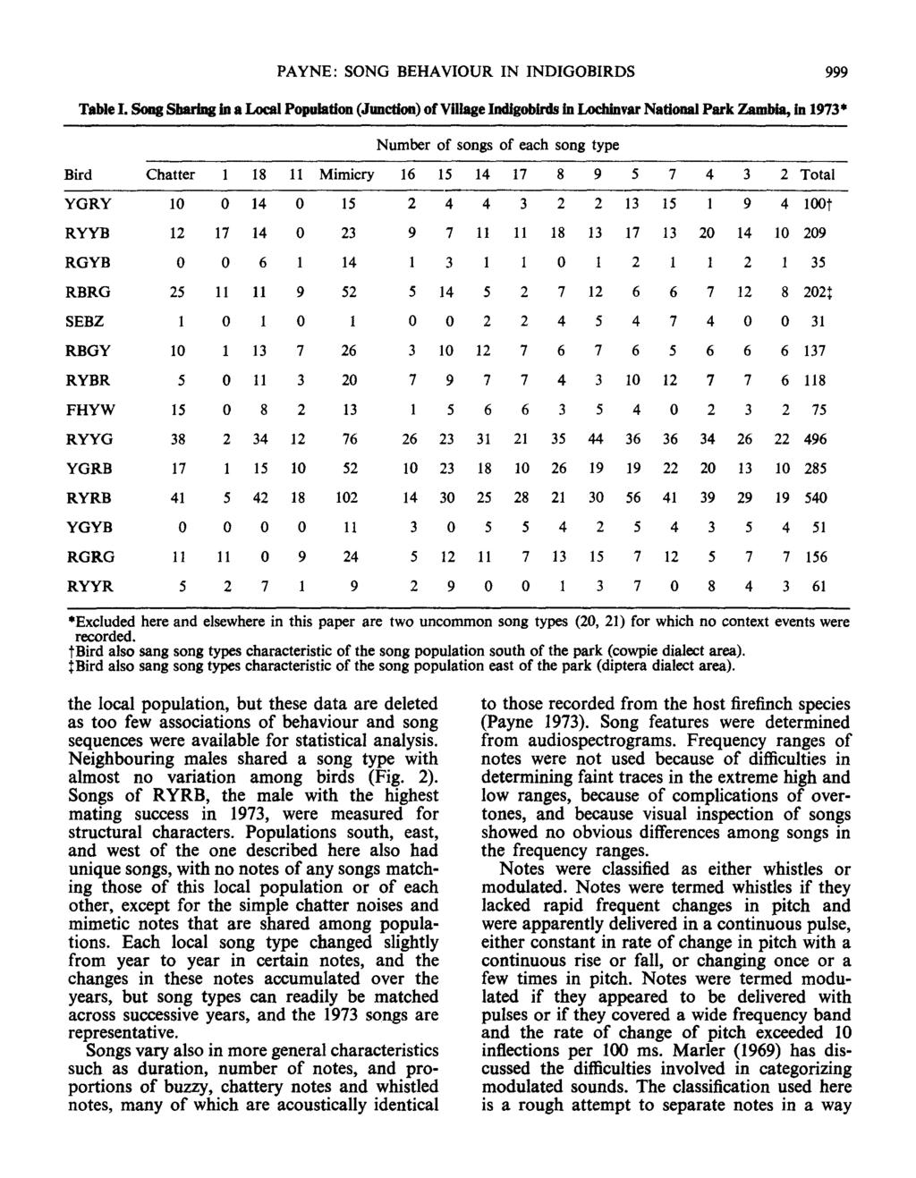 PAYNE : SNG BEHAVIUR IN INDIGBIRDS 999 Table L Song Sharing in a Local Population (Junction) of Village Indigobirds In Lochinvar National Park Zambia, in 1973* Number of songs of each song type Bird