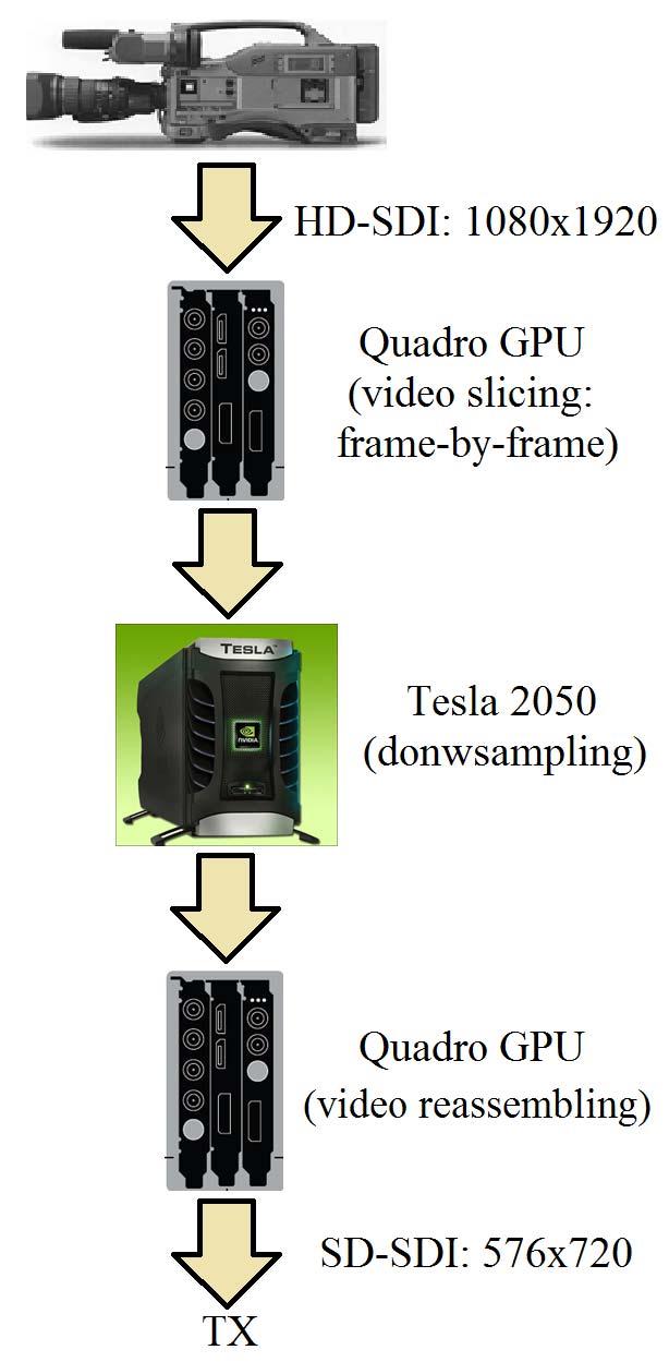 Fig.10: Encoder implemenaion wih GPGPUs. for video reassembling, respecively. The downsampling is im-plemened on a Tesla 250 [18].