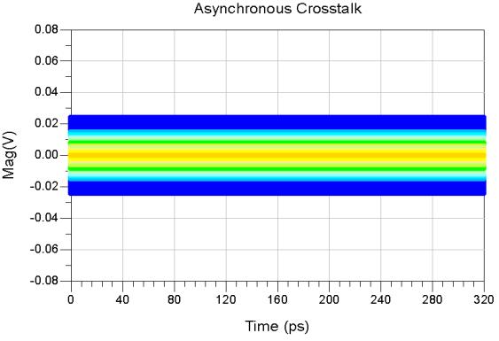 Crosstalk Highest magnitude crosstalk in available systems