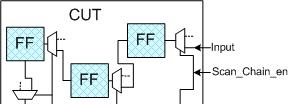 BIST in a nutshell Built-In Self-Test: CUT o Scan Chain: Amultiplexer is added to all flip-flop inputs.