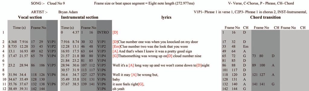 Figure 7. Manual annotation of the intro and verse of Bryan Adams song, Cloud No. 9. IEEE MultiMedia and chorus regions by applying procedures similar to those described in cases 3 and.