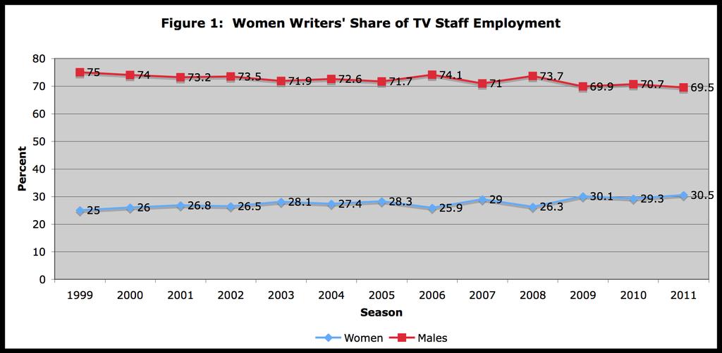 The Headlines Women Writers Share of TV Staff Employment Slowly Increases Between the 1999-00 and 2011-12 seasons, women writers share of television staff employment increased about 5 percentage