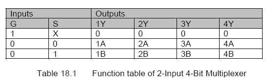 Page No.17 data from two sources are routed to the output. The function table and the circuit of the multiplexer are shown. table 18.1, figure 18.