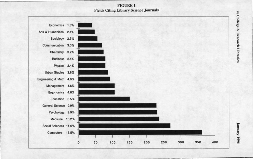 FIGURE 1 Fields Citing Library Science Journals Economics 1.8% Arts & Humanities 2.1% Sociology 2.5% Communication 3.0% Chemistry 3.2% Business 3.4% Physics 3.4% Urban Studies 3.