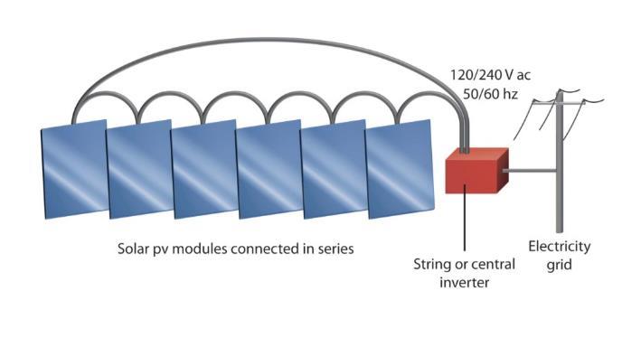 Công nghệ Micro-inverter Sự khác nhau giữa microinverter và các bộ chuyển đổi chuỗi/ trung tâm String Inverter Phải sử dụng các dây cáp dài dẫn điện