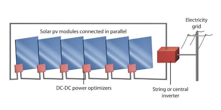 Công nghệ Micro-inverter Sự khác nhau giữa micro inverter và bộ tối ưu dc-dc DC Optimizer Bộ tối ưu DC chỉ là thiết bị bổ xung nhưng vẫn cần bộ