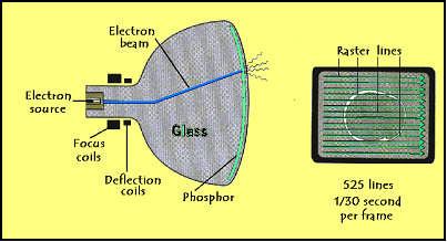 The usefulness of the device lies in the fact that the electron beam can be swept or steered across the screen by applying electrical signals to horizontal and vertical deflection plates inside the