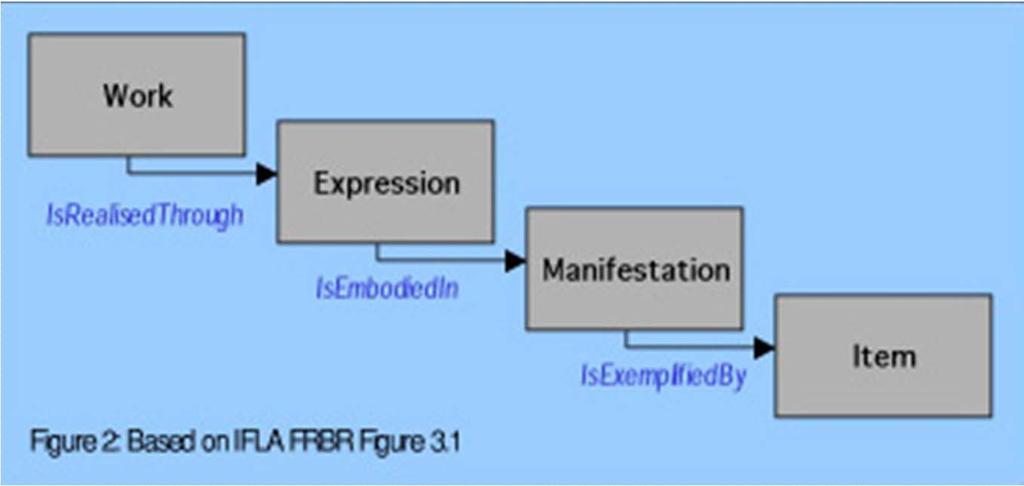 FRBR Group 1 Relationships FRBR terminology