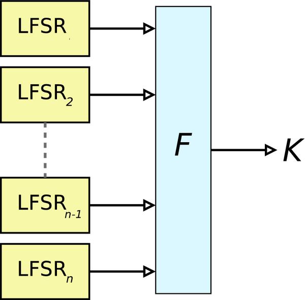 Combining LFSRs LFSRs are insecure in practice (given a lot of output, the tap positions can be computed fairly efficiently) Hence